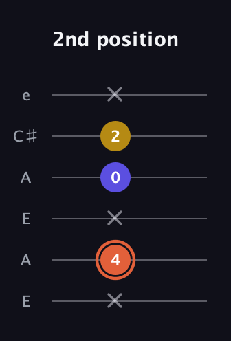 C♯ Augmented Suspended 2nd guitar tab — 2nd position (x 4 x 0 2 x) in Open A Tuning (EAEAC♯E)