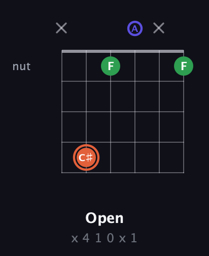 C♯ Augmented guitar chord — Open (x 4 1 0 x 1) fretboard diagram in Open A Tuning (EAEAC♯E)