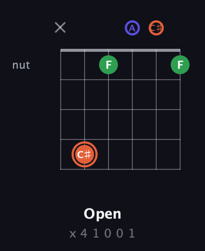 C♯ Augmented guitar chord — Open (x 4 1 0 0 1) fretboard diagram in Open A Tuning (EAEAC♯E)