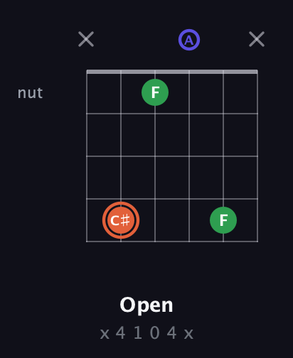 C♯ Augmented guitar chord — Open (x 4 1 0 4 x) fretboard diagram in Open A Tuning (EAEAC♯E)