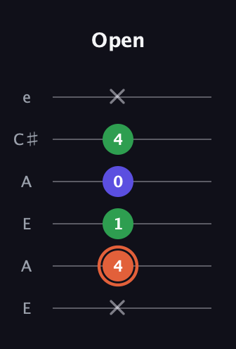 C♯ Augmented guitar tab — Open (x 4 1 0 4 x) in Open A Tuning (EAEAC♯E)