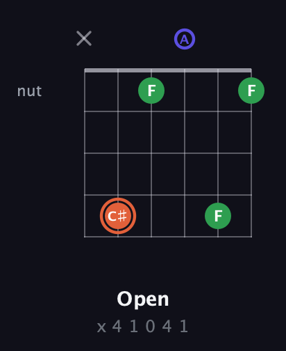 C♯ Augmented guitar chord — Open (x 4 1 0 4 1) fretboard diagram in Open A Tuning (EAEAC♯E)