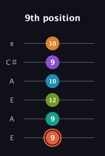 C♯ Diminished 11th Flat 9th guitar tab — 9th position (9 9 12 10 9 10) in Open A Tuning (EAEAC♯E)
