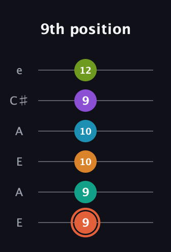 C♯ Diminished 11th Flat 9th guitar tab — 9th position (9 9 10 10 9 12) in Open A Tuning (EAEAC♯E)