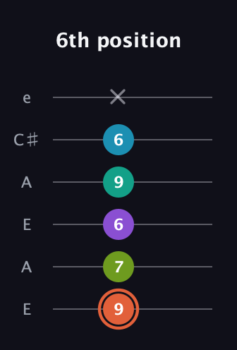 C♯ Diminished 11th Sharp 9th guitar tab — 6th position (9 7 6 9 6 x) in Open A Tuning (EAEAC♯E)