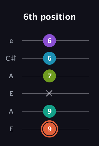 C♯ Diminished 11th Sharp 9th guitar tab — 6th position (9 9 x 7 6 6) in Open A Tuning (EAEAC♯E)
