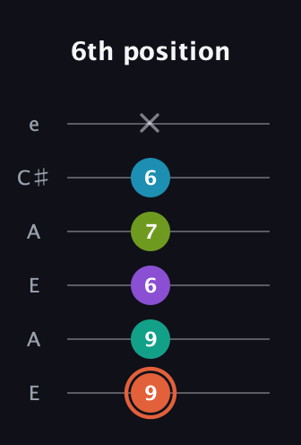C♯ Diminished 11th Sharp 9th guitar tab — 6th position (9 9 6 7 6 x) in Open A Tuning (EAEAC♯E)