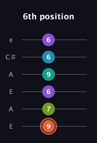 C♯ Diminished 11th Sharp 9th guitar tab — 6th position (9 7 6 9 6 6) in Open A Tuning (EAEAC♯E)