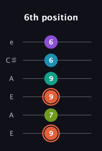 C♯ Diminished 11th Sharp 9th guitar tab — 6th position (9 7 9 9 6 6) in Open A Tuning (EAEAC♯E)