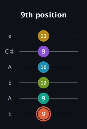 C♯ Diminished 11th guitar tab — 9th position (9 9 12 10 9 11) in Open A Tuning (EAEAC♯E)