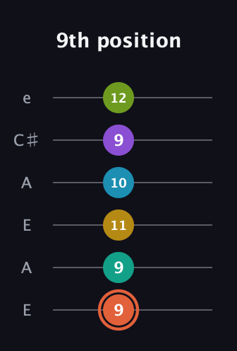 C♯ Diminished 11th guitar tab — 9th position (9 9 11 10 9 12) in Open A Tuning (EAEAC♯E)