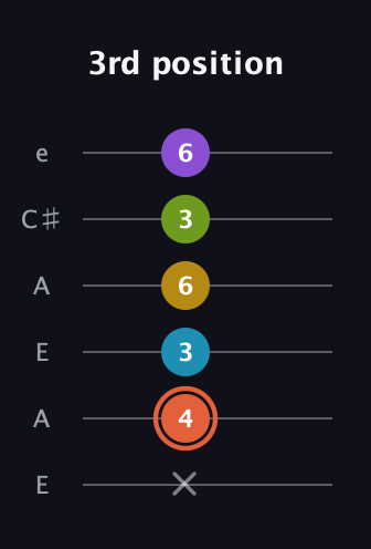 C♯ Diminished 7th Added 2nd guitar tab — 3rd position (x 4 3 6 3 6) in Open A Tuning (EAEAC♯E)