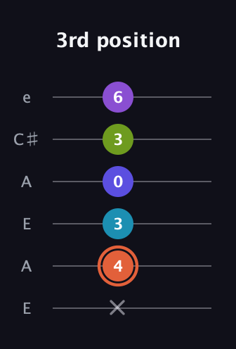 C♯ Diminished 7th Flat 13th guitar tab — 3rd position (x 4 3 0 3 6) in Open A Tuning (EAEAC♯E)