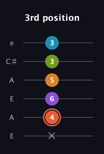 C♯ Diminished 7th Flat 9th guitar tab — 3rd position (x 4 6 5 3 3) in Open A Tuning (EAEAC♯E)