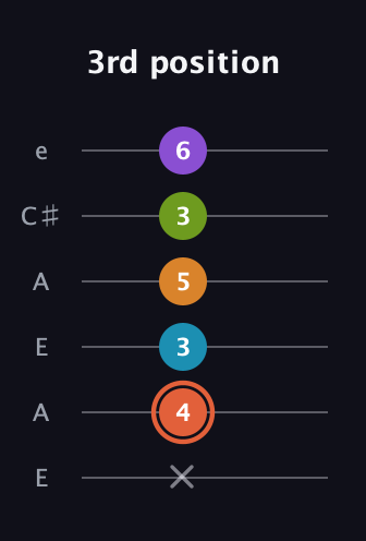C♯ Diminished 7th Flat 9th guitar tab — 3rd position (x 4 3 5 3 6) in Open A Tuning (EAEAC♯E)