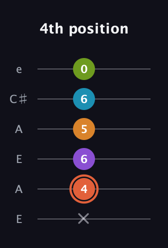 C♯ Diminished 7th Flat 9th guitar tab — 4th position (x 4 6 5 6 0) in Open A Tuning (EAEAC♯E)