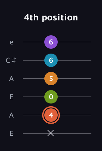 C♯ Diminished 7th Flat 9th guitar tab — 4th position (x 4 0 5 6 6) in Open A Tuning (EAEAC♯E)
