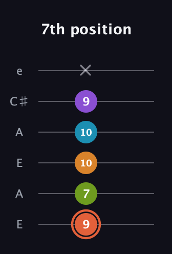 C♯ Diminished 7th Flat 9th guitar tab — 7th position (9 7 10 10 9 x) in Open A Tuning (EAEAC♯E)