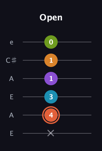 C♯ Diminished 7th Flat 9th guitar tab — Open (x 4 3 1 1 0) in Open A Tuning (EAEAC♯E)