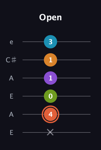 C♯ Diminished 7th Flat 9th guitar tab — Open (x 4 0 1 1 3) in Open A Tuning (EAEAC♯E)