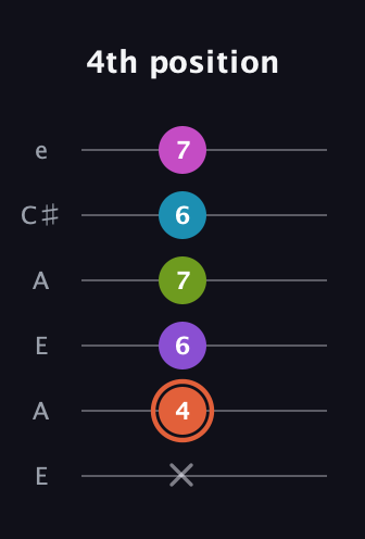 C♯ Diminished 7th Sharp 13th guitar tab — 4th position (x 4 6 7 6 7) in Open A Tuning (EAEAC♯E)