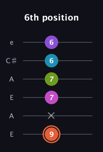 C♯ Diminished 7th Sharp 13th guitar tab — 6th position (9 x 7 7 6 6) in Open A Tuning (EAEAC♯E)