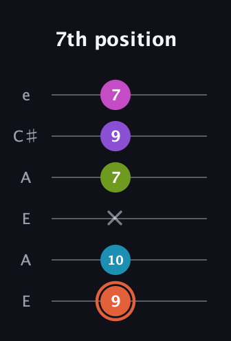 C♯ Diminished 7th Sharp 13th guitar tab — 7th position (9 10 x 7 9 7) in Open A Tuning (EAEAC♯E)