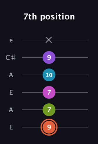 C♯ Diminished 7th Sharp 13th guitar tab — 7th position (9 7 7 10 9 x) in Open A Tuning (EAEAC♯E)