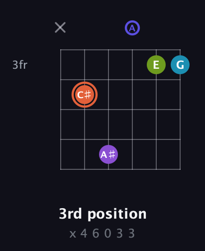 C♯ Diminished 7th Sharp 5th guitar chord — 3rd position (x 4 6 0 3 3) fretboard diagram in Open A Tuning (EAEAC♯E)