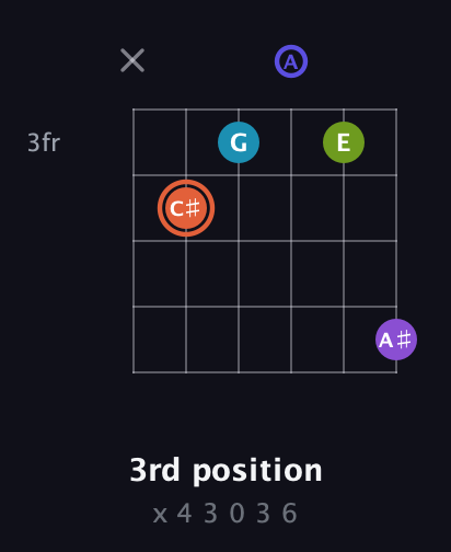 C♯ Diminished 7th Sharp 5th guitar chord — 3rd position (x 4 3 0 3 6) fretboard diagram in Open A Tuning (EAEAC♯E)