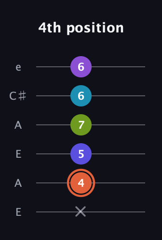 C♯ Diminished 7th Sharp 5th guitar tab — 4th position (x 4 5 7 6 6) in Open A Tuning (EAEAC♯E)