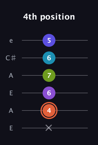 C♯ Diminished 7th Sharp 5th guitar tab — 4th position (x 4 6 7 6 5) in Open A Tuning (EAEAC♯E)