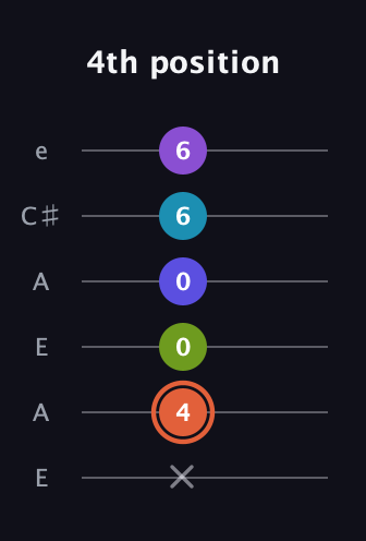 C♯ Diminished 7th Sharp 5th guitar tab — 4th position (x 4 0 0 6 6) in Open A Tuning (EAEAC♯E)