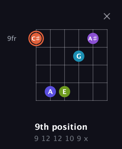 C♯ Diminished 7th Sharp 5th guitar chord — 9th position (9 12 12 10 9 x) fretboard diagram in Open A Tuning (EAEAC♯E)
