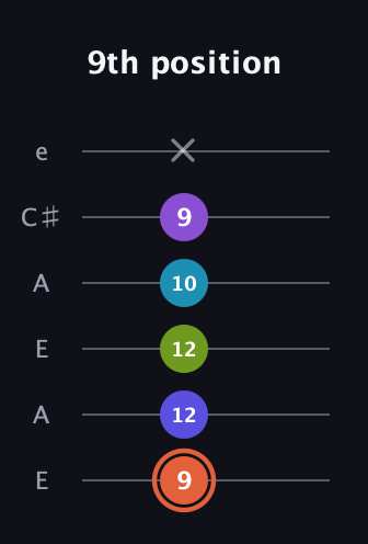 C♯ Diminished 7th Sharp 5th guitar tab — 9th position (9 12 12 10 9 x) in Open A Tuning (EAEAC♯E)