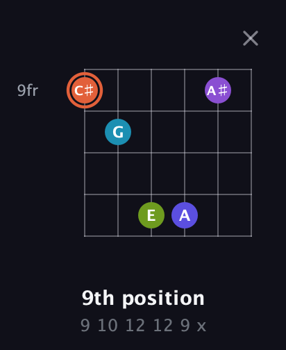 C♯ Diminished 7th Sharp 5th guitar chord — 9th position (9 10 12 12 9 x) fretboard diagram in Open A Tuning (EAEAC♯E)