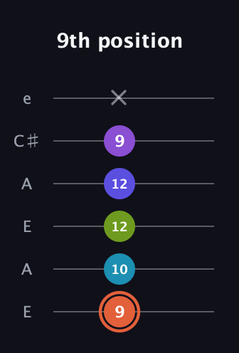 C♯ Diminished 7th Sharp 5th guitar tab — 9th position (9 10 12 12 9 x) in Open A Tuning (EAEAC♯E)