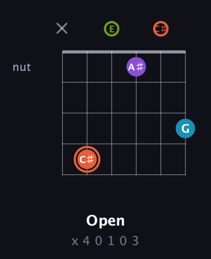 C♯ Diminished 7th Sharp 9th guitar chord — Open (x 4 0 1 0 3) fretboard diagram in Open A Tuning (EAEAC♯E)