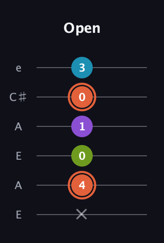 C♯ Diminished 7th Sharp 9th guitar tab — Open (x 4 0 1 0 3) in Open A Tuning (EAEAC♯E)