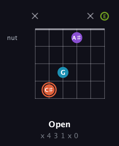 C♯ Diminished 7th Sharp 9th guitar chord — Open (x 4 3 1 x 0) fretboard diagram in Open A Tuning (EAEAC♯E)