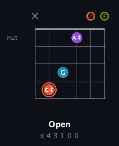 C♯ Diminished 7th Sharp 9th guitar chord — Open (x 4 3 1 0 0) fretboard diagram in Open A Tuning (EAEAC♯E)