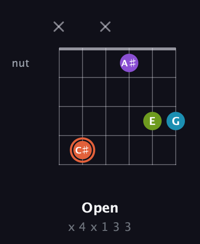 C♯ Diminished 7th Sharp 9th guitar chord — Open (x 4 x 1 3 3) fretboard diagram in Open A Tuning (EAEAC♯E)