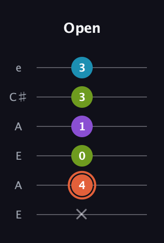 C♯ Diminished 7th Sharp 9th guitar tab — Open (x 4 0 1 3 3) in Open A Tuning (EAEAC♯E)