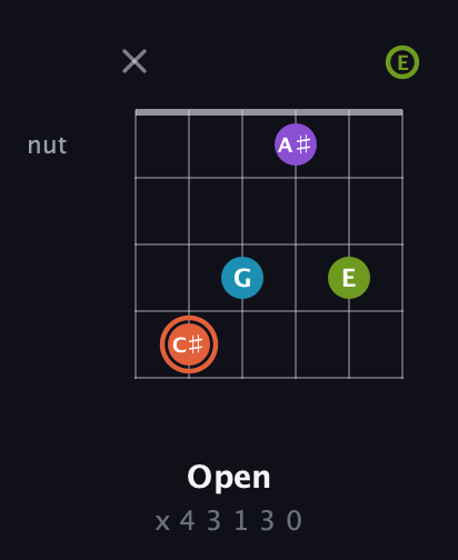 C♯ Diminished 7th Sharp 9th guitar chord — Open (x 4 3 1 3 0) fretboard diagram in Open A Tuning (EAEAC♯E)