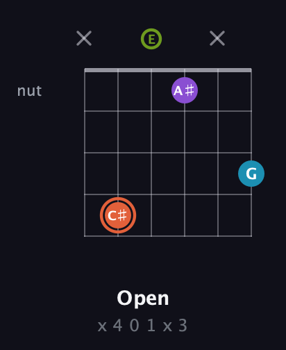C♯ Diminished 7th Sharp 9th guitar chord — Open (x 4 0 1 x 3) fretboard diagram in Open A Tuning (EAEAC♯E)