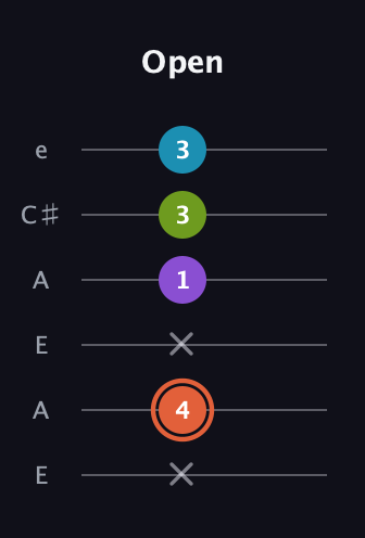 C♯ Diminished 7th guitar tab — Open (x 4 x 1 3 3) in Open A Tuning (EAEAC♯E)