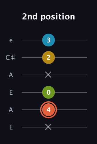 C♯ Diminished Added 2nd guitar tab — 2nd position (x 4 0 x 2 3) in Open A Tuning (EAEAC♯E)