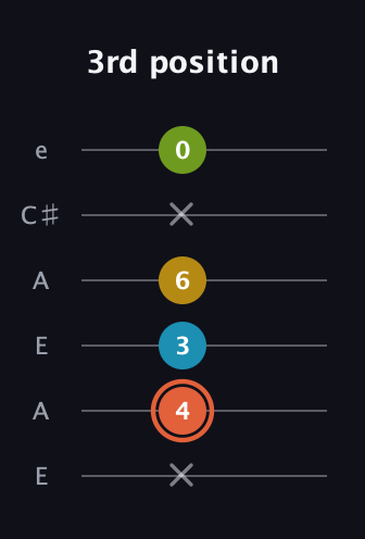 C♯ Diminished Added 2nd guitar tab — 3rd position (x 4 3 6 x 0) in Open A Tuning (EAEAC♯E)