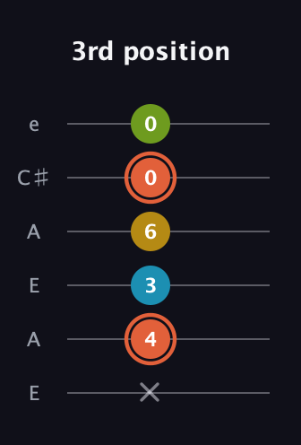 C♯ Diminished Added 2nd guitar tab — 3rd position (x 4 3 6 0 0) in Open A Tuning (EAEAC♯E)