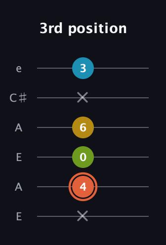 C♯ Diminished Added 2nd guitar tab — 3rd position (x 4 0 6 x 3) in Open A Tuning (EAEAC♯E)